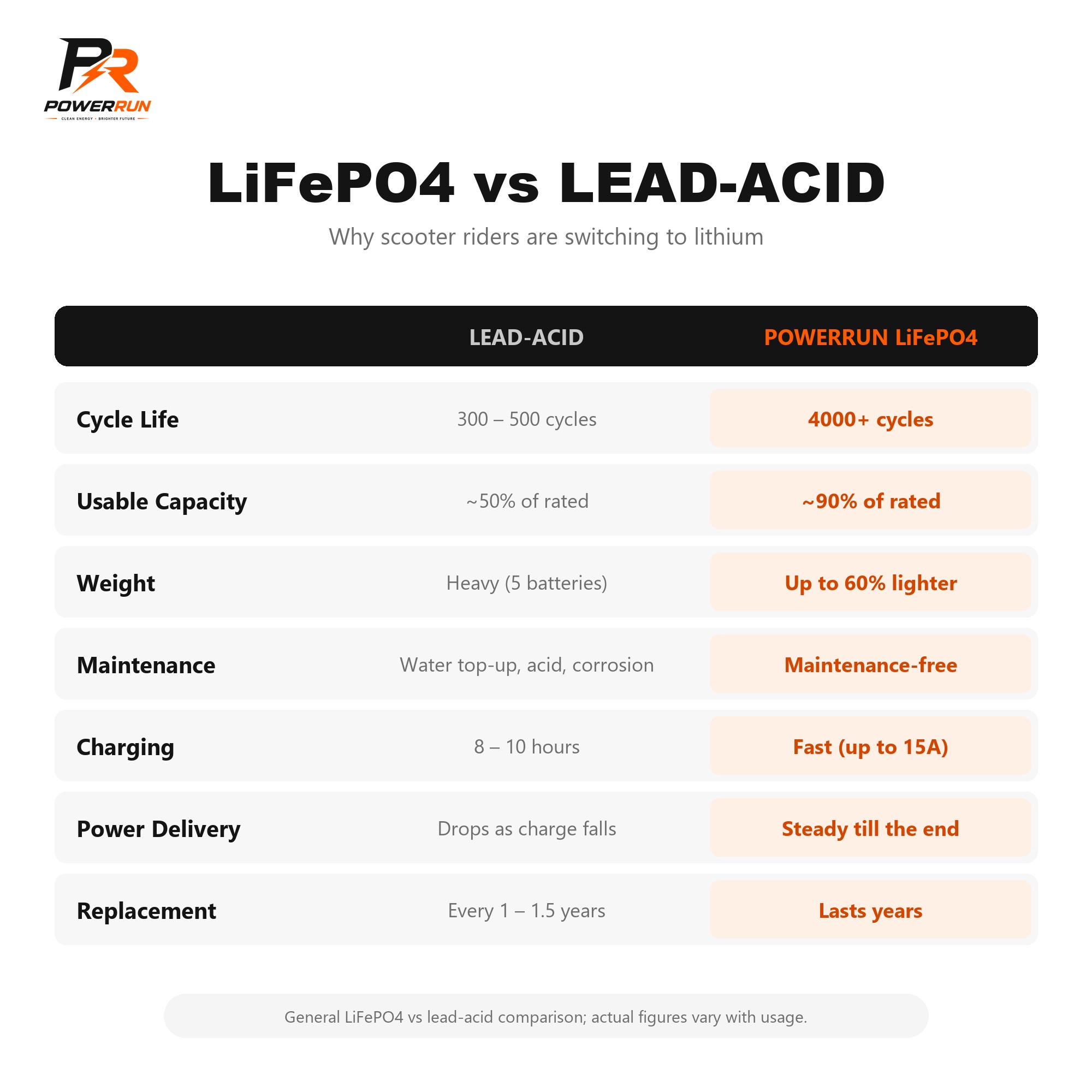 PR E-Scooty Battery 60V 30Ah - lithium vs lead-acid benefits