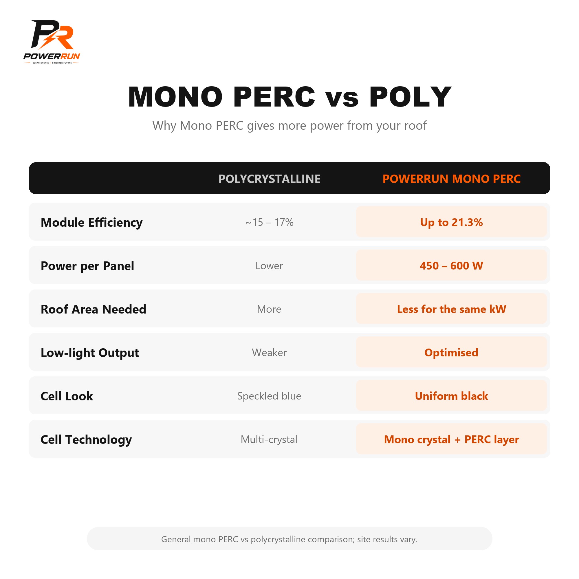 PR Solar Panel 535W - mono vs poly panel comparison