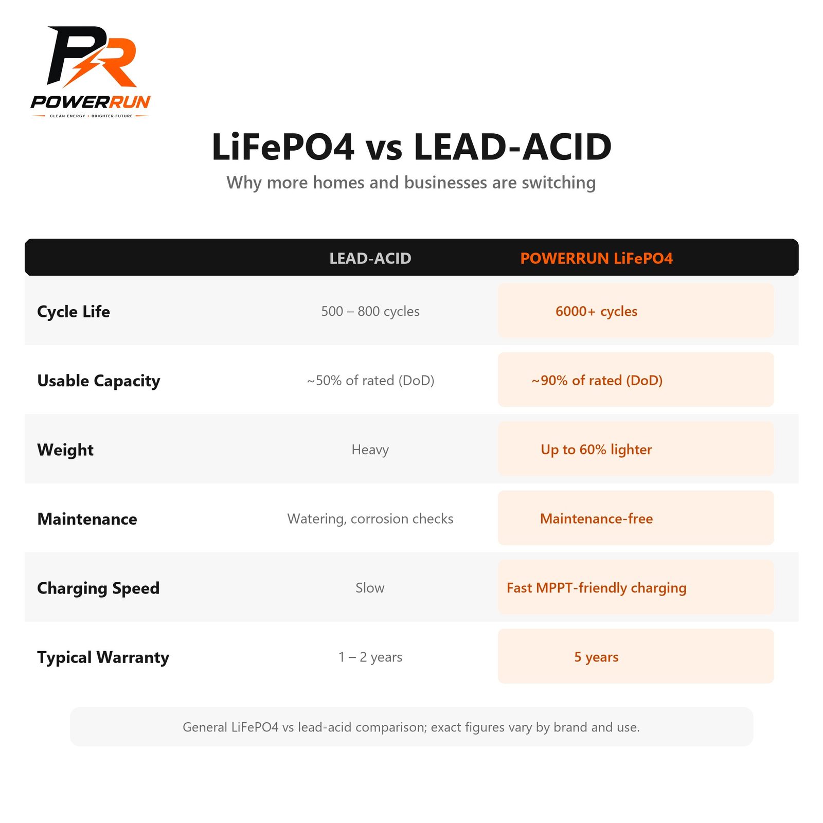 PR LFP Battery 51.2V 280Ah - lithium vs lead-acid benefits